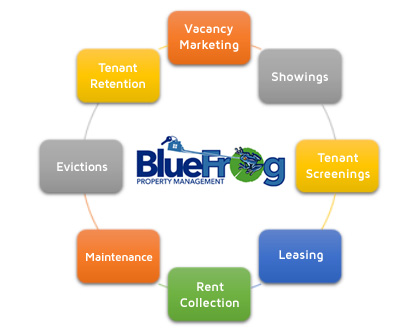 Property Management Green Bay Wisconsin | Blue Frog Property Management